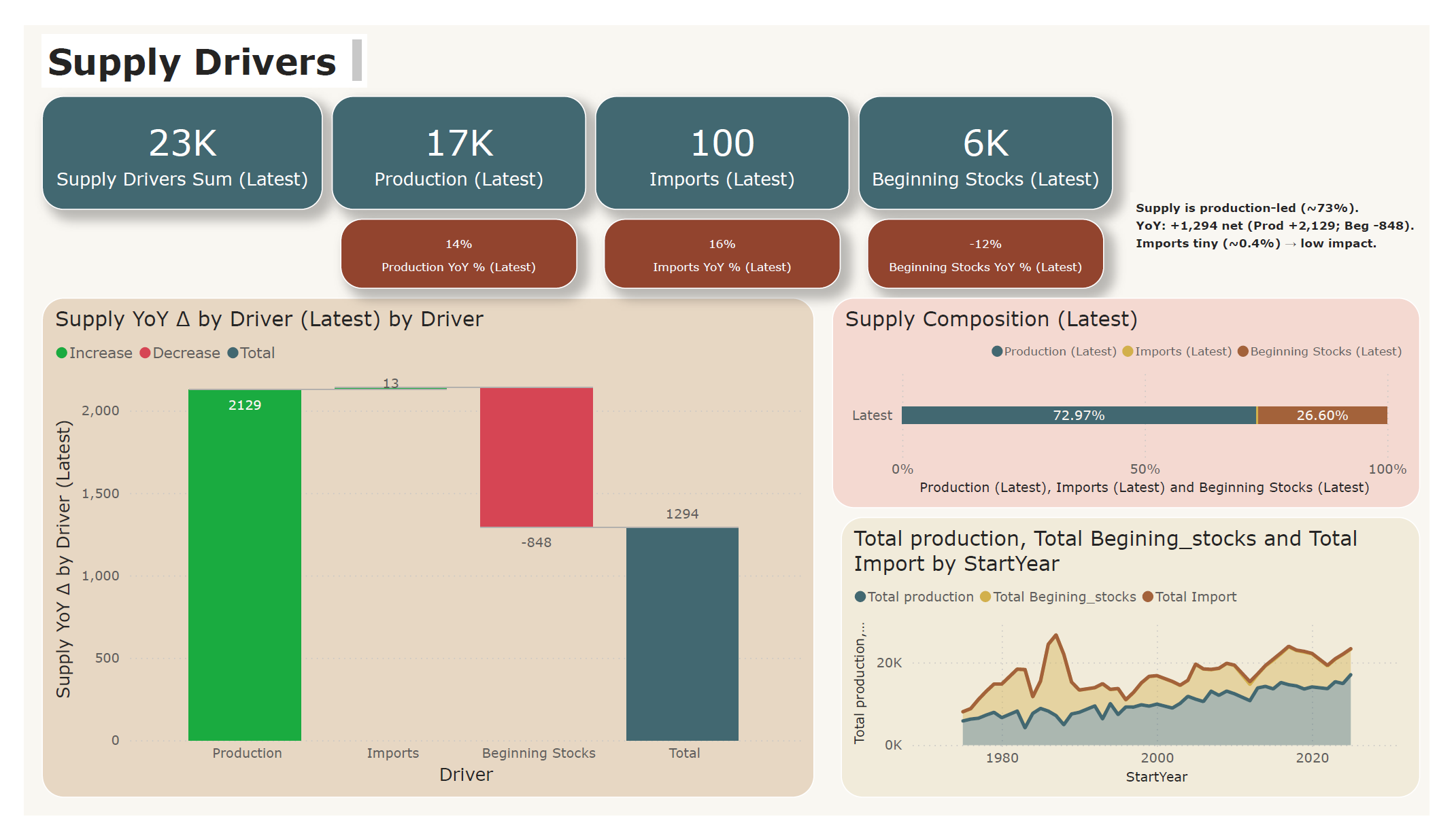 Power BI — Ending Stocks (Quarterly)