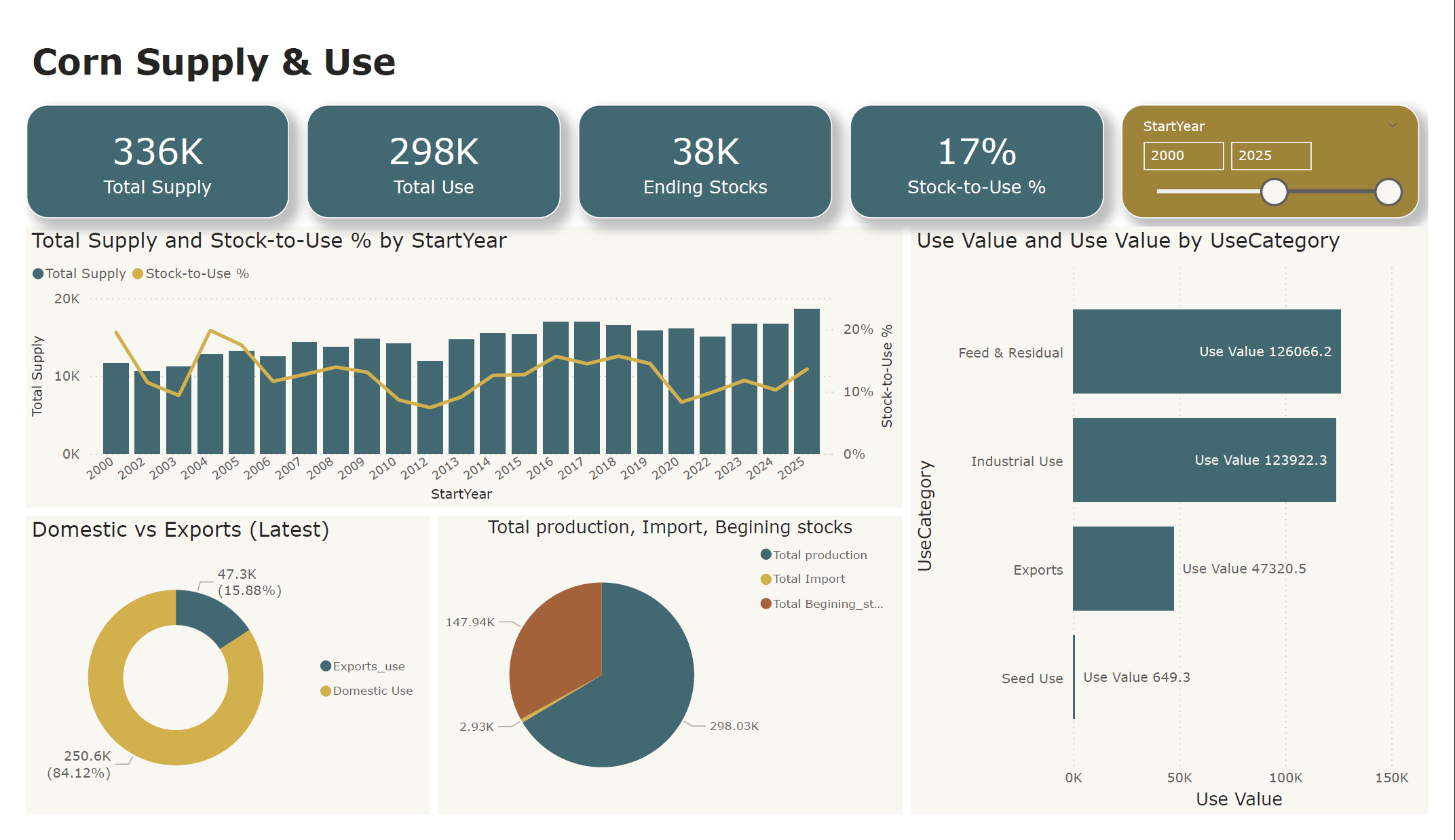 Power BI — Corn Supply & Use Overview