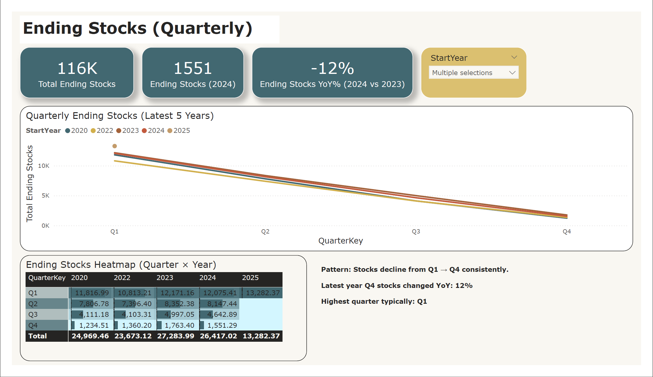 Power BI — Supply Drivers
