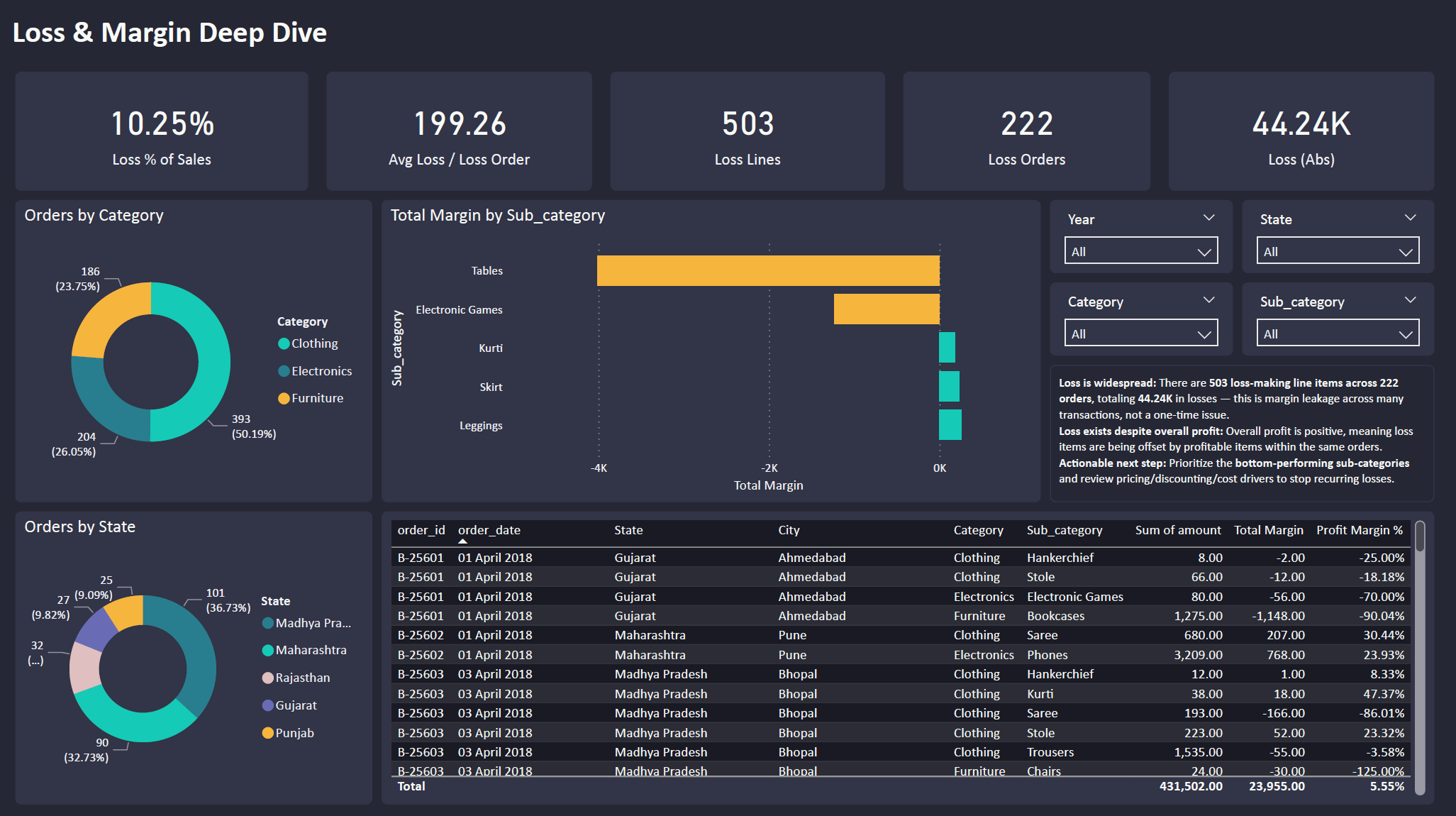 Power BI — Loss & Margin Deep Dive