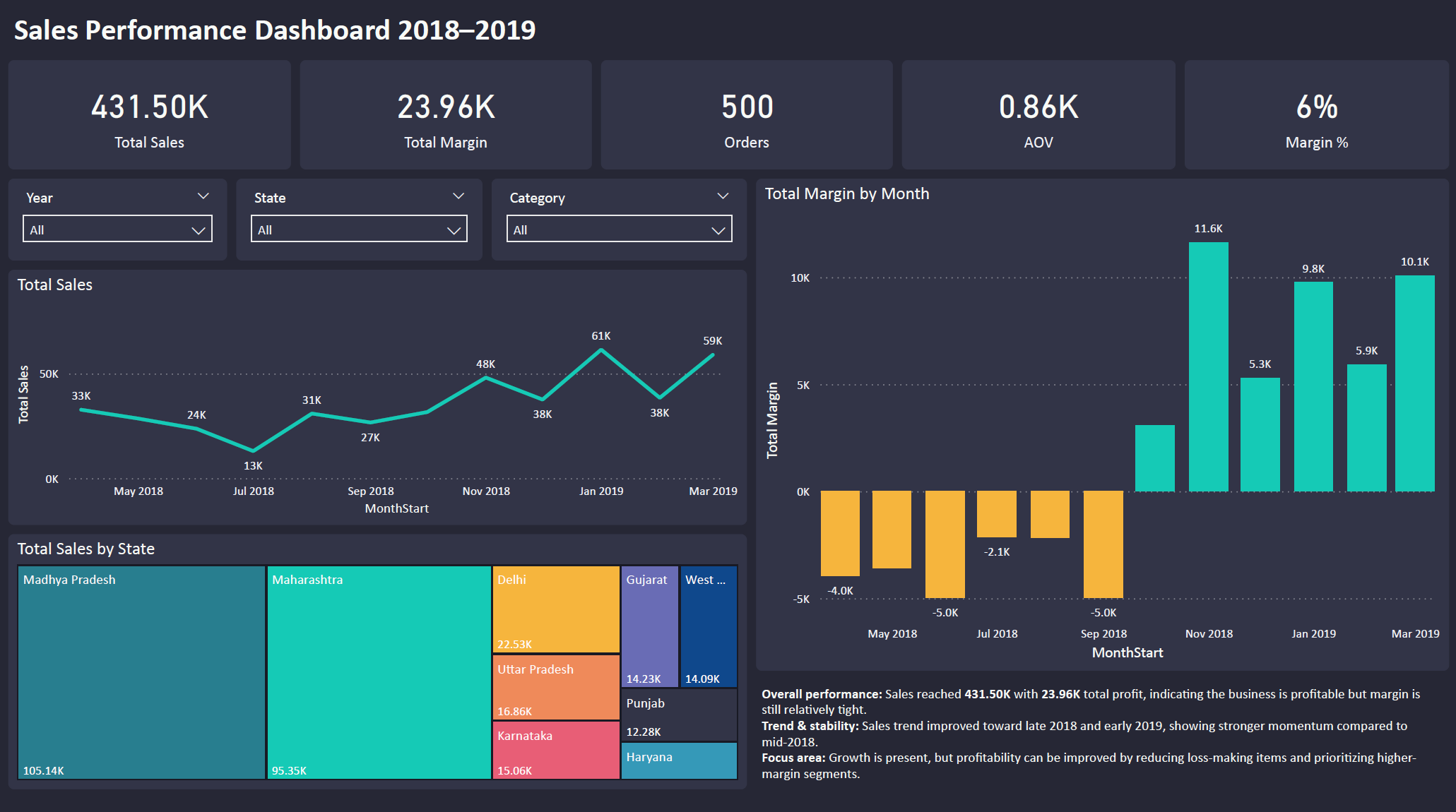 Power BI — Sales Performance Overview