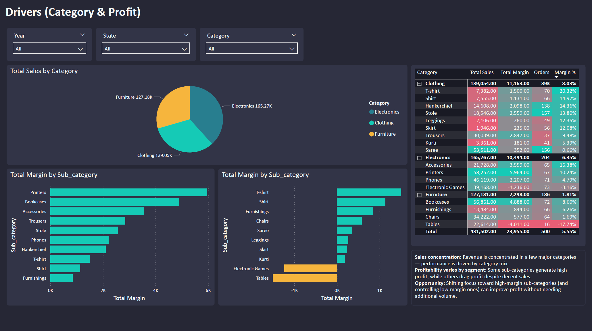 Power BI — Drivers (Category & Profit)