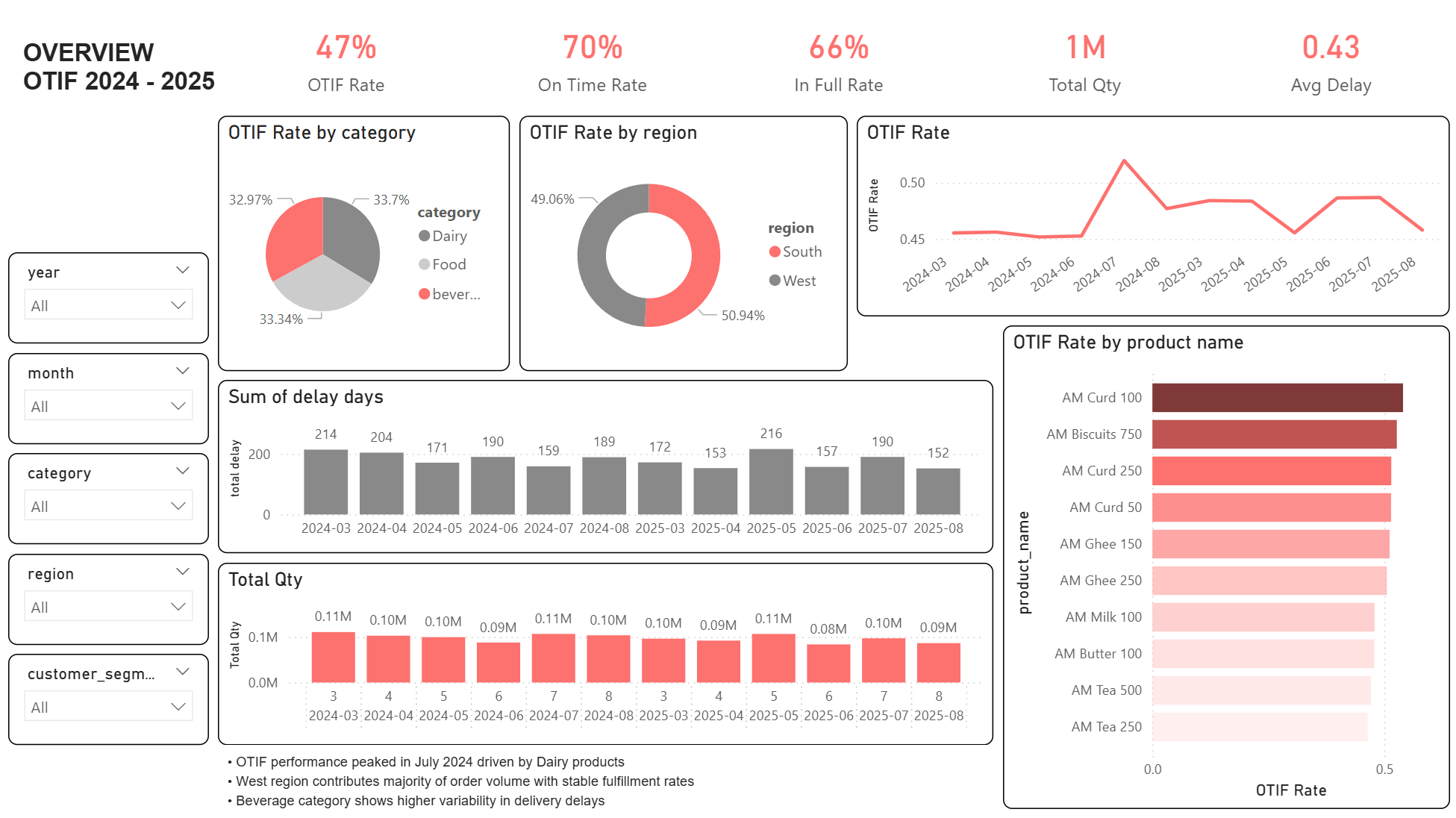 Power BI — OTIF Dashboard Overview (2024-2025)